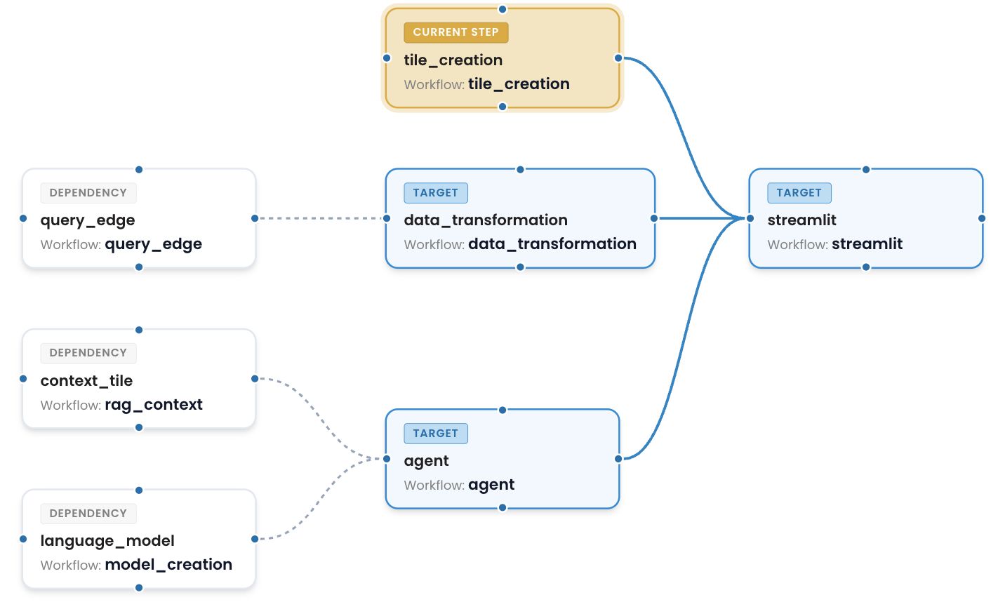 metaPlay workflow graph linking data dependencies to an agent, a data transformation and a Streamlit app